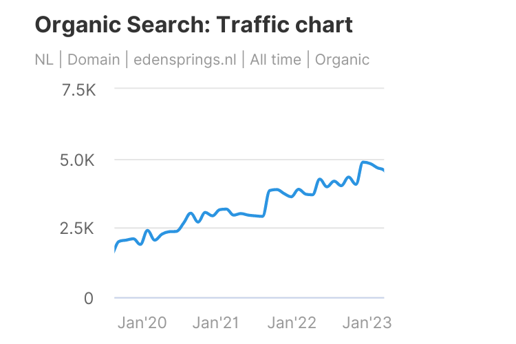 edensprigns-netherlands-seo-growth-gael-balouek