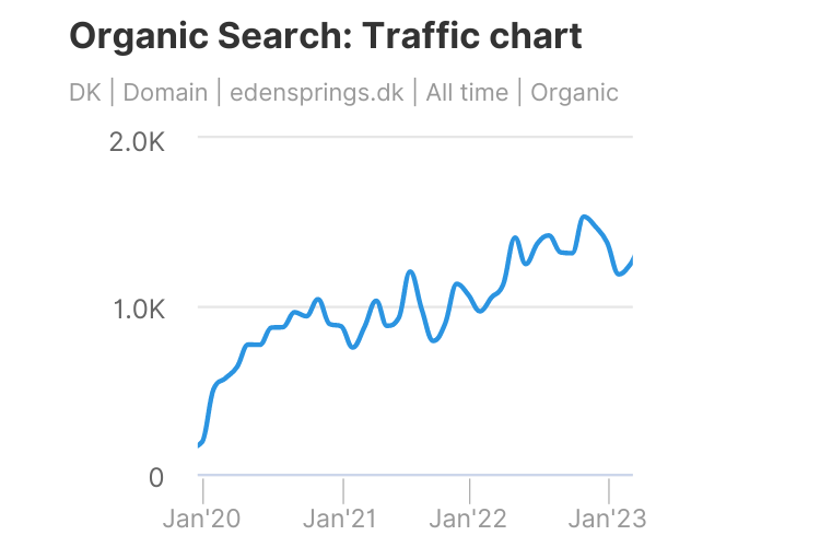 edensprings-denmark-seo-growth-gael-balouek