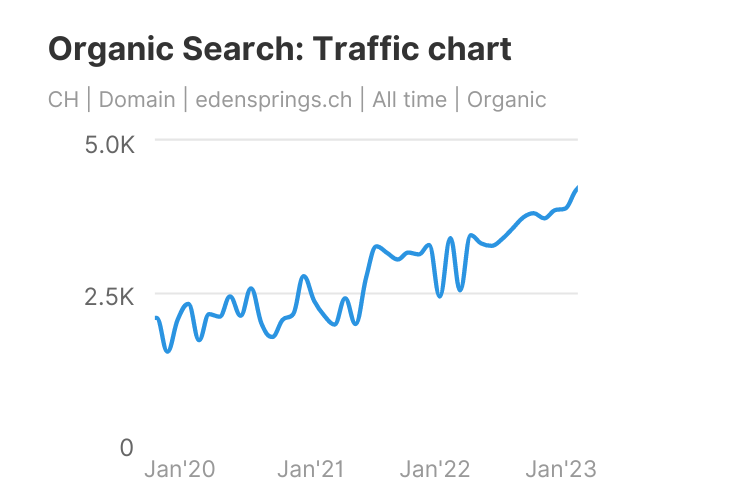edensprings-switzerland-seo-growth-gael-balouek