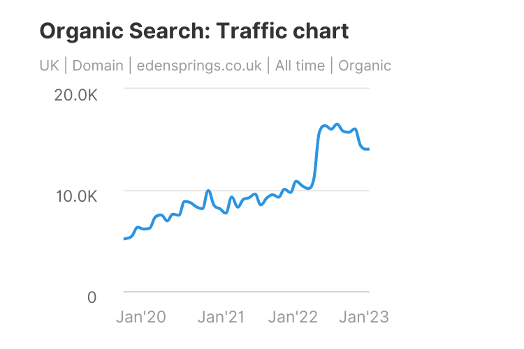 edensprings-uk-seo-growth-gael-balouek